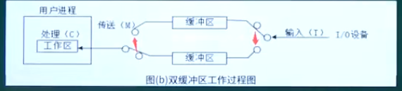 双缓冲区