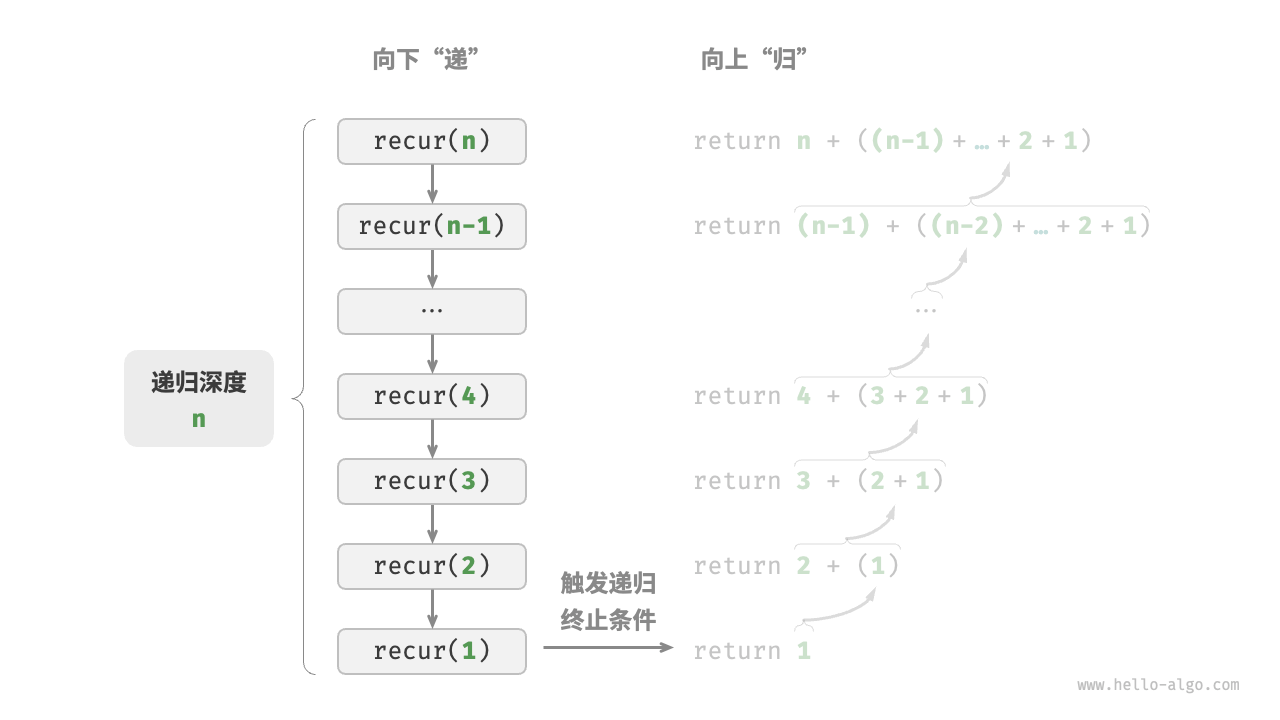 普通递归流程图