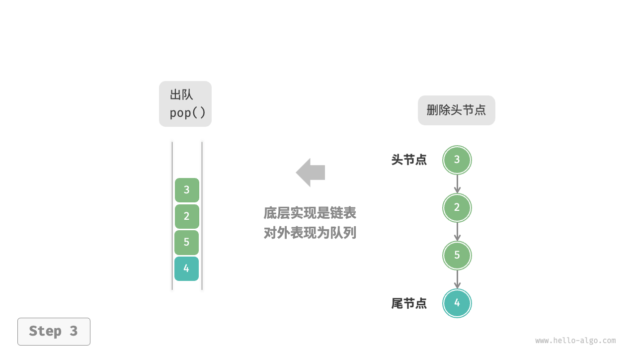 基于链表实现队列的入队出队操作3