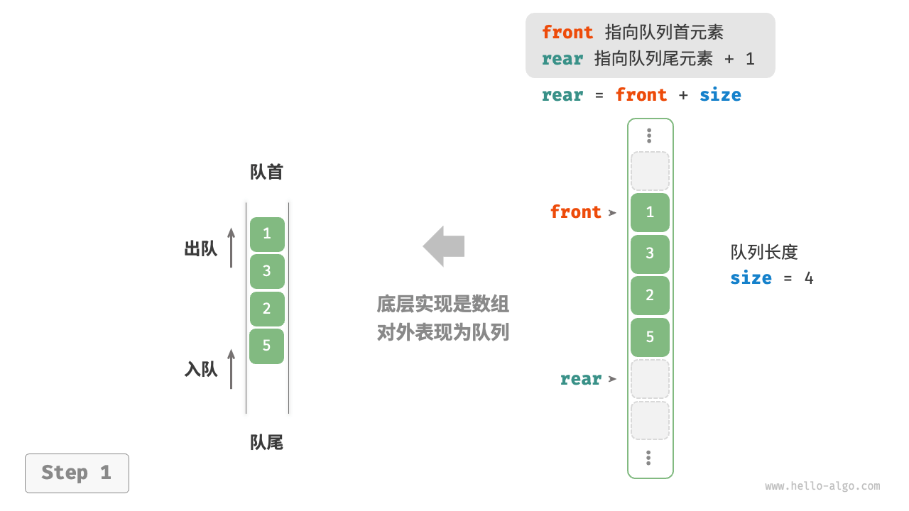 基于数组实现队列的入队出队操作1