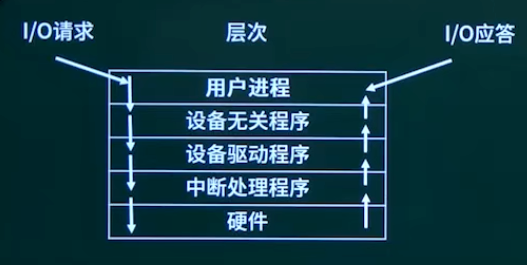 I/O管理软件层次