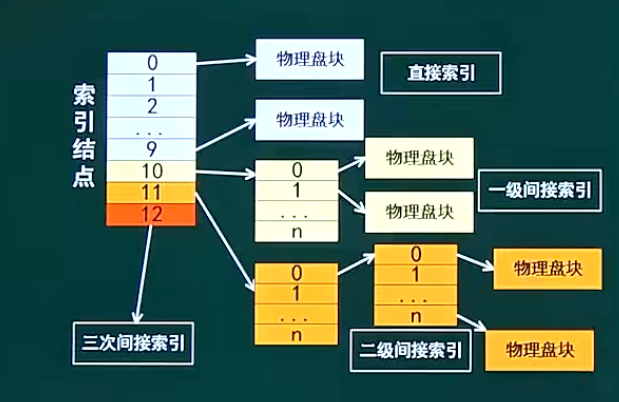 文件索引结构
