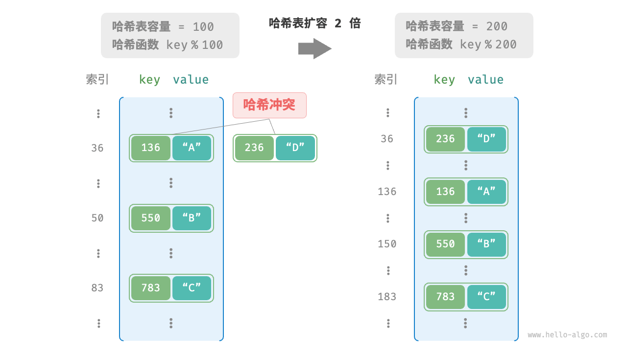 哈希扩容