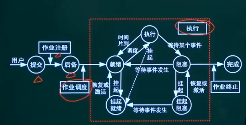作业管理