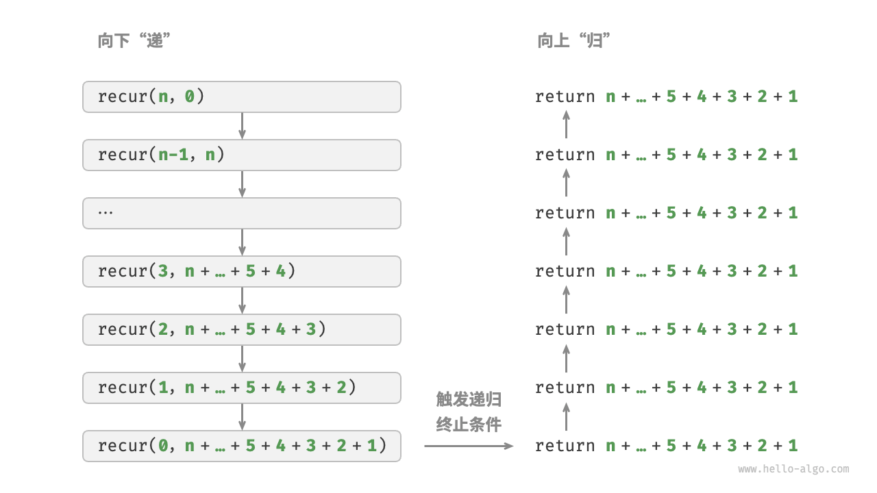 尾递归流程图