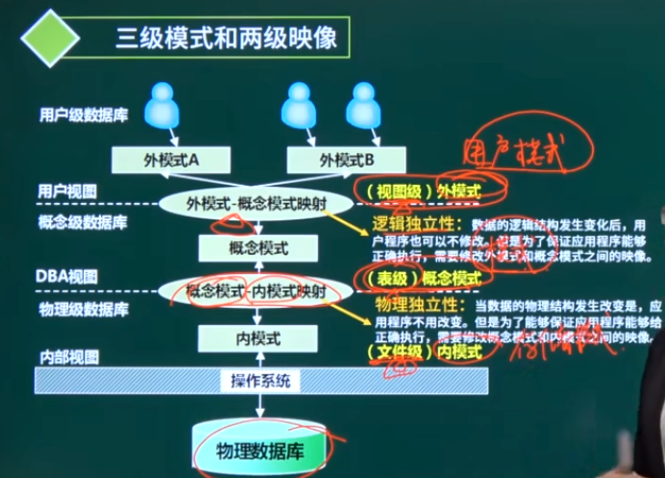 三级模式和两级映射