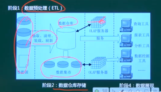 数据仓库