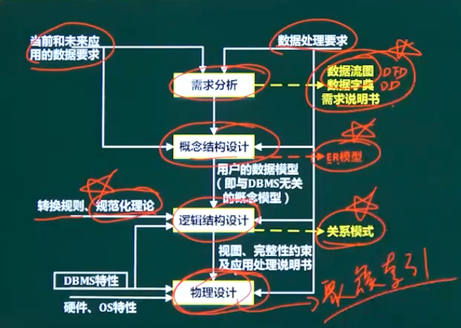 数据库设计过程