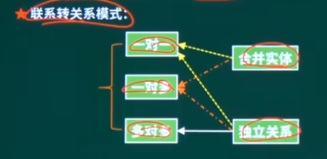 联系转关系模式