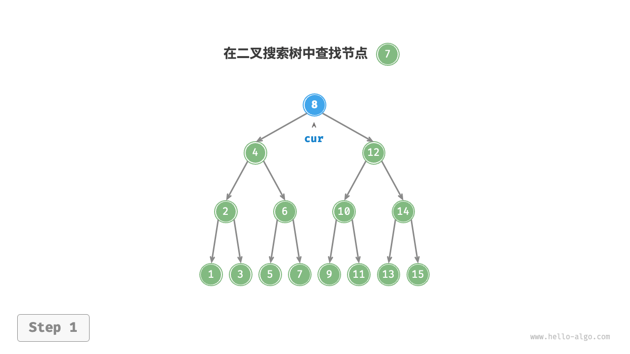 二叉搜索树查找节点示例1