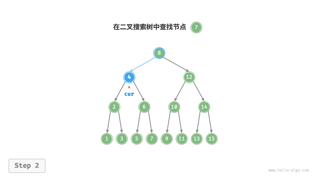二叉搜索树查找节点示例2