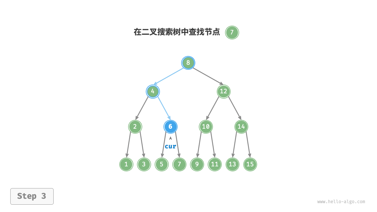二叉搜索树查找节点示例3