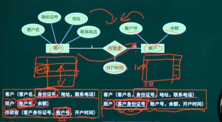 一对多联系多转换