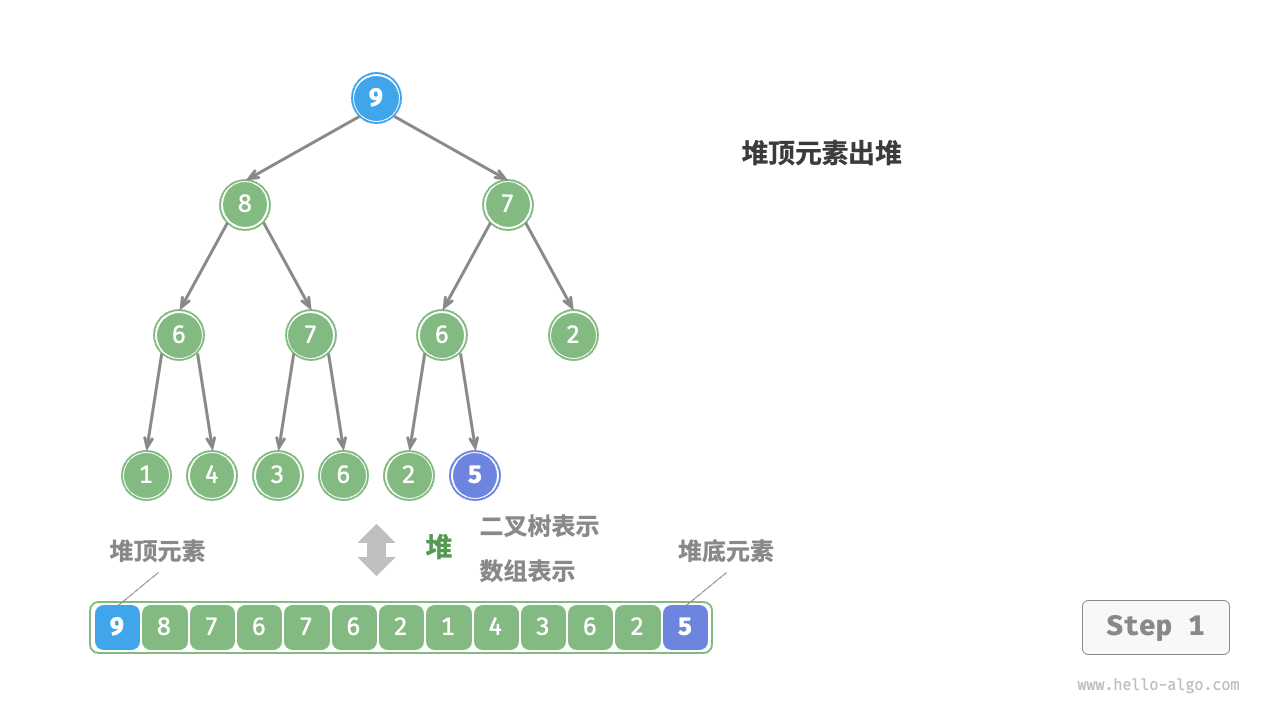 堆顶元素出堆步骤 - 1