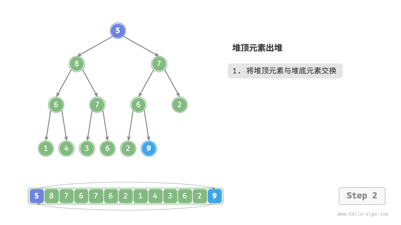堆顶元素出堆步骤 - 2