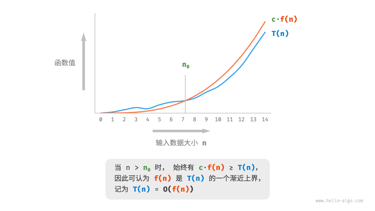 渐近上界