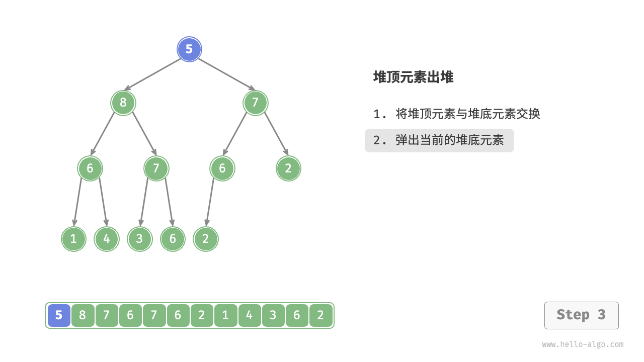 堆顶元素出堆步骤 - 3