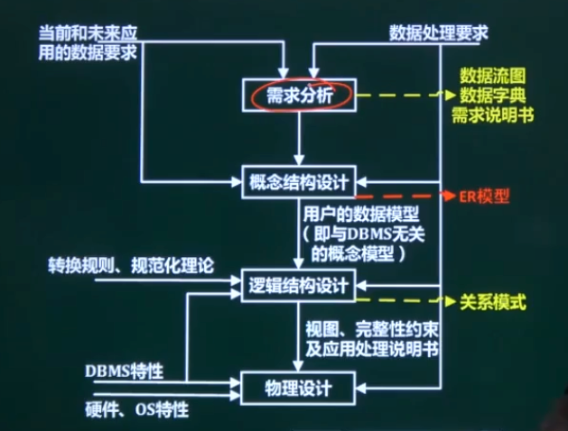 数据库设计过程