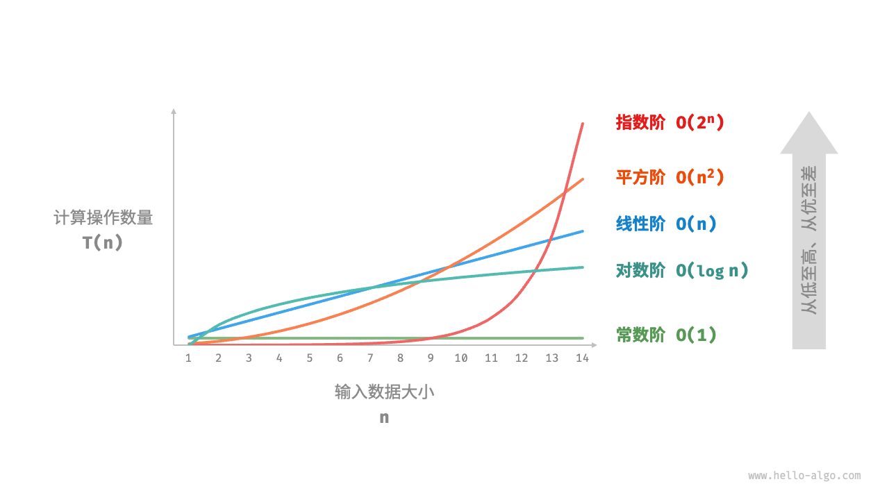 常见时间复杂度